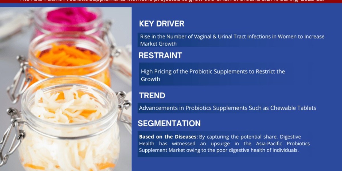 Asia-Pacific Probiotic Supplements Market Analysis 2028 - Unveiling Size, Share, Growth, Trends, and Industry Insights