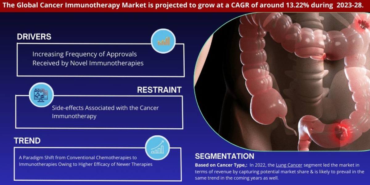 Cancer Immunotherapy Market Analysis 2028 - Unveiling Size, Share, Growth, Trends, and Industry Insights