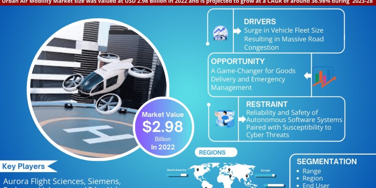 Urban Air Mobility Market Analysis 2028 - Unveiling Size, Share, Growth, Trends, and Industry Insights