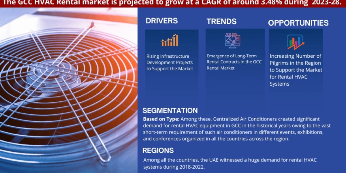 GCC HVAC Rental Market Analysis 2028 - Unveiling Size, Share, Growth, Trends, and Industry Insights