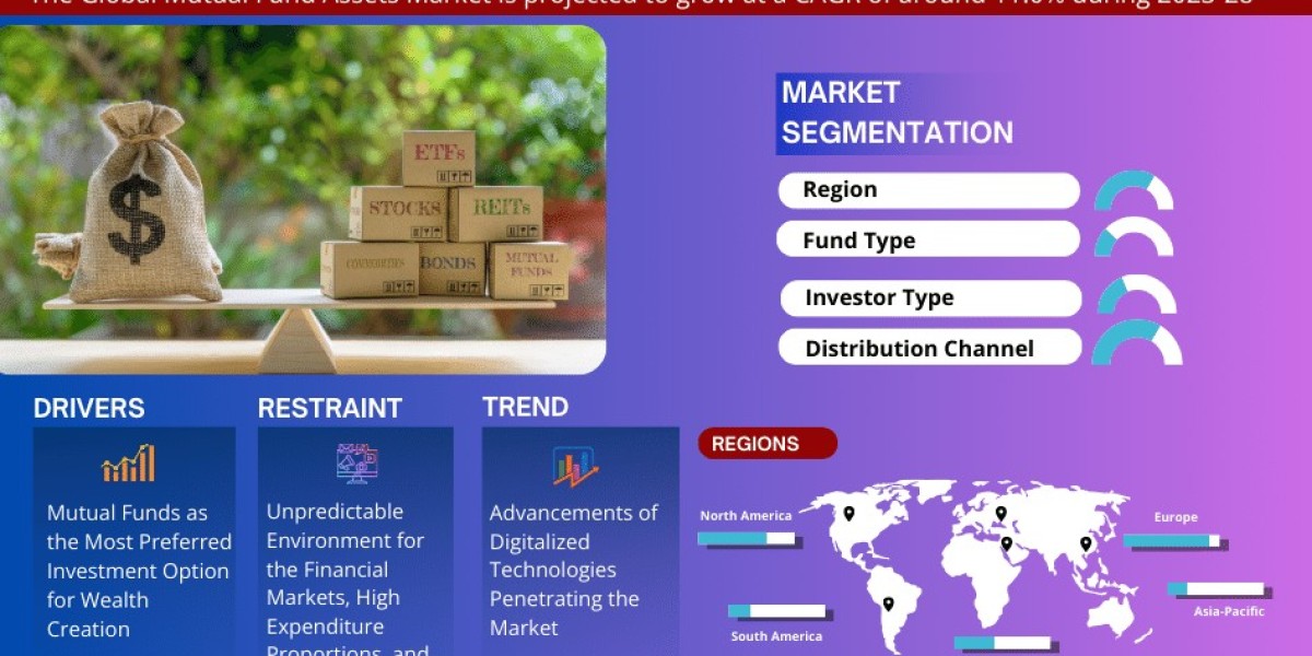 Mutual Fund Assets Market Analysis 2028 - Unveiling Size, Share, Growth, Trends, and Industry Insights