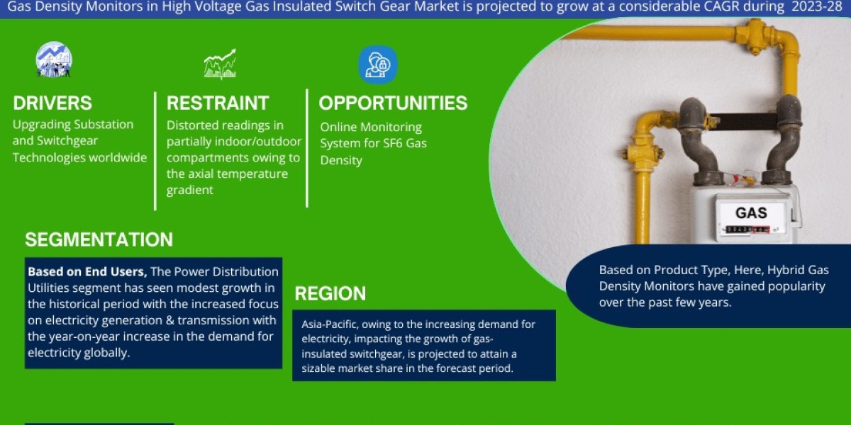 Gas Density Monitors in High Voltage Gas Insulated Switch Gear Market Analysis 2028 - Unveiling Size, Share, Growth, Tre