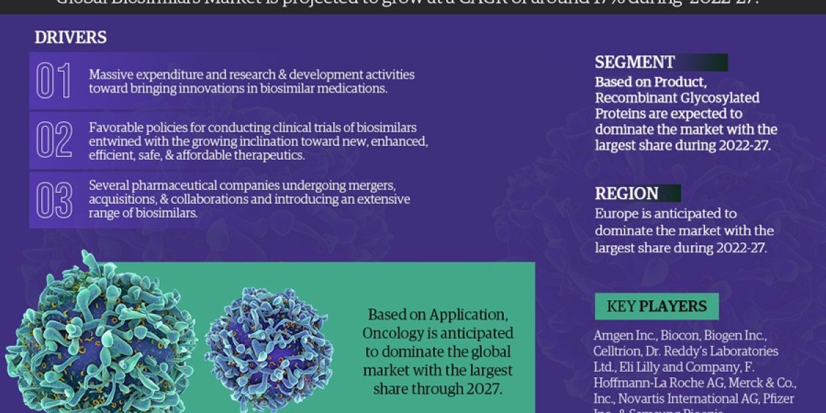 Biosimilars Market Trends, Share, Growth Drivers, Business Analysis and Future Investment 2027: Markntel Advisors