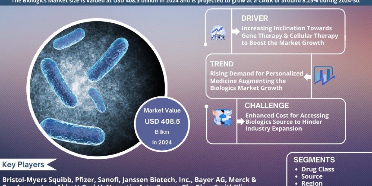 Biologics Market Revenue, Trends Analysis, Expected to Grow 8.25% CAGR, Growth Strategies and Future Outlook 2030: Markn