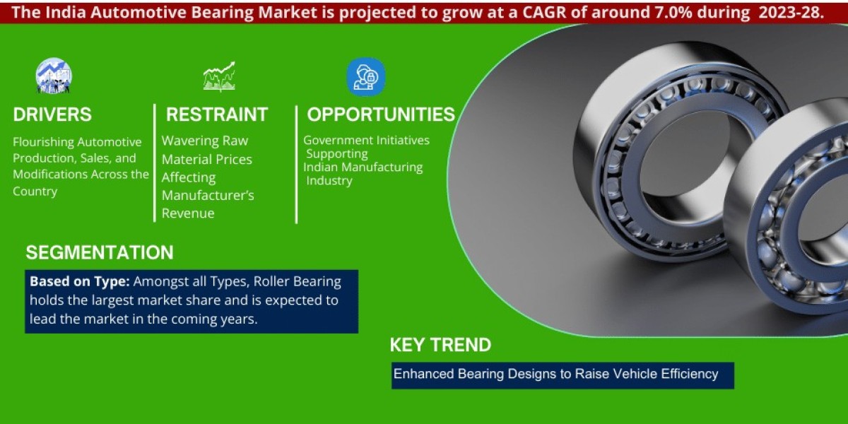 India Automotive Bearing Market Analysis 2028 - Unveiling Size, Share, Growth, Trends, and Industry Insights