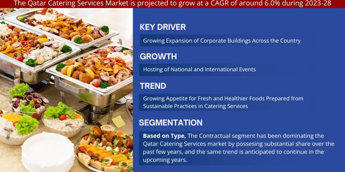 Qatar Catering Services Market Analysis 2028 - Unveiling Size, Share, Growth, Trends, and Industry Insights