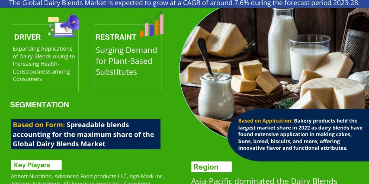 Dairy Blends Market Growth, Trends, Revenue, Business Challenges and Future Share 2028: Markntel Advisors