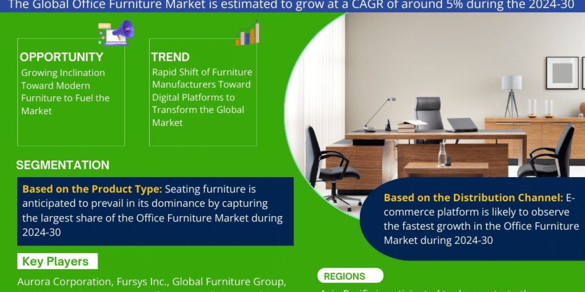 Office Furniture Market Analysis 2030 - Unveiling Size, Share, Growth, Trends, and Industry Insights