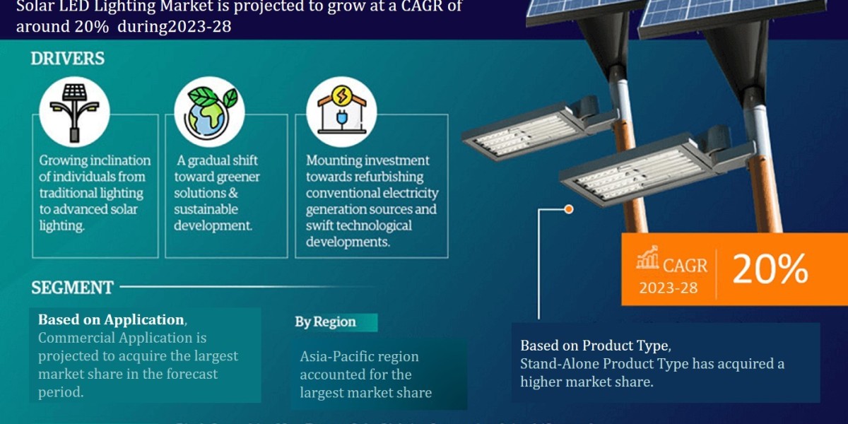 Solar LED Lighting Market Scope, Size, Share, Growth Opportunities and Future Strategies 2028: MarkNtel Advisors