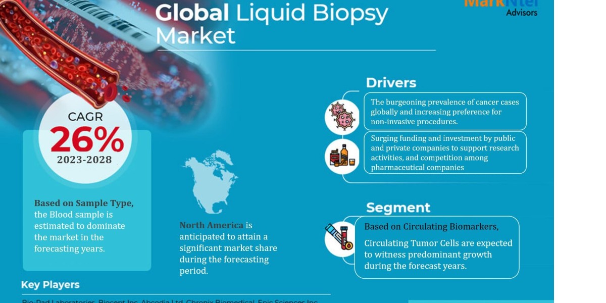 Liquid Biopsy Market Trends, Share, Growth Drivers, Business Analysis and Future Investment 2028: Markntel Advisors