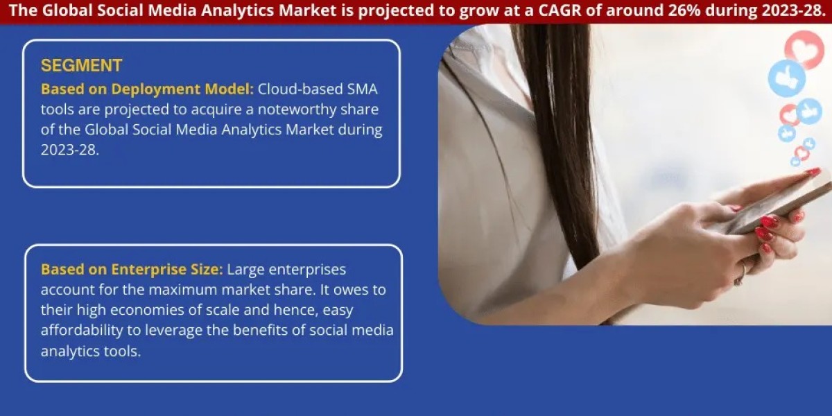 Social Media Analytics Market Scope, Size, Share, Growth Opportunities and Future Strategies 2028: MarkNtel Advisors