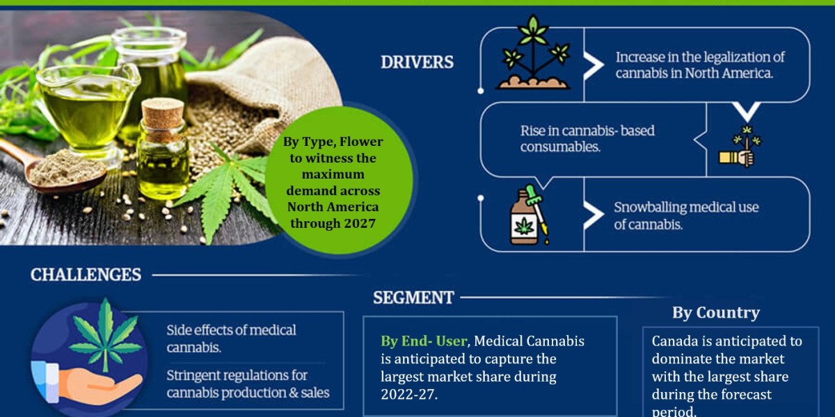 North America Cannabis Market Share, Growth, Trends Analysis, Business Opportunities and Forecast 2027: Markntel Advisor