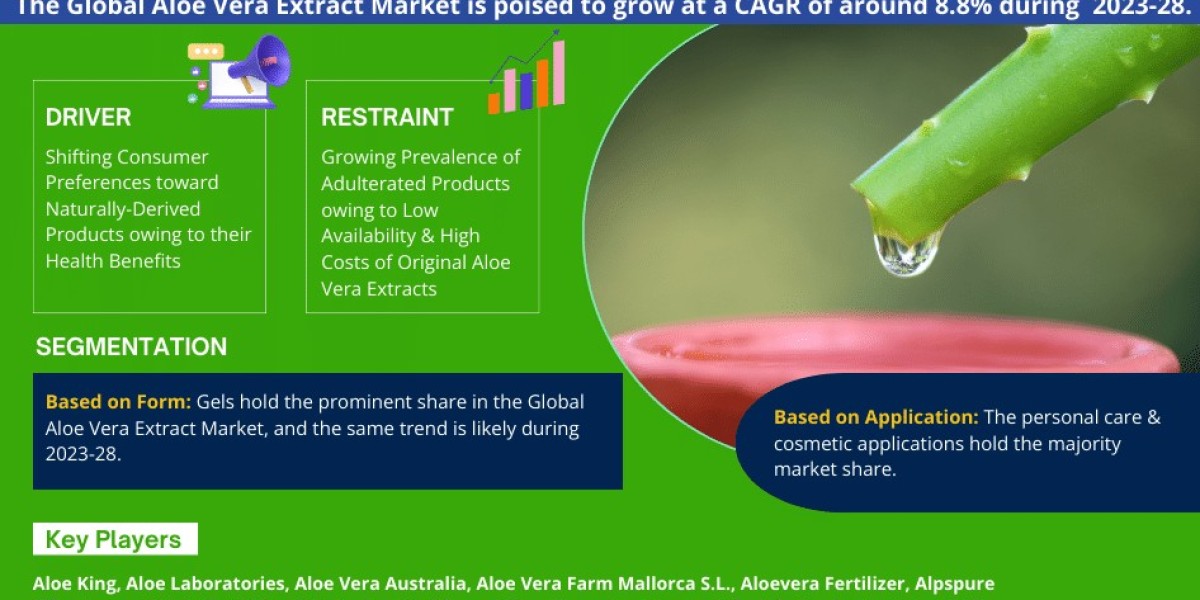 Aloe Vera Extract Market Share, Growth, Trends Analysis, Business Opportunities and Forecast 2028: Markntel Advisors