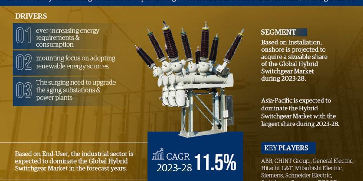 Hybrid Switchgear Market Share, Growth, Trends Analysis, Business Opportunities and Forecast 2028: Markntel Advisors