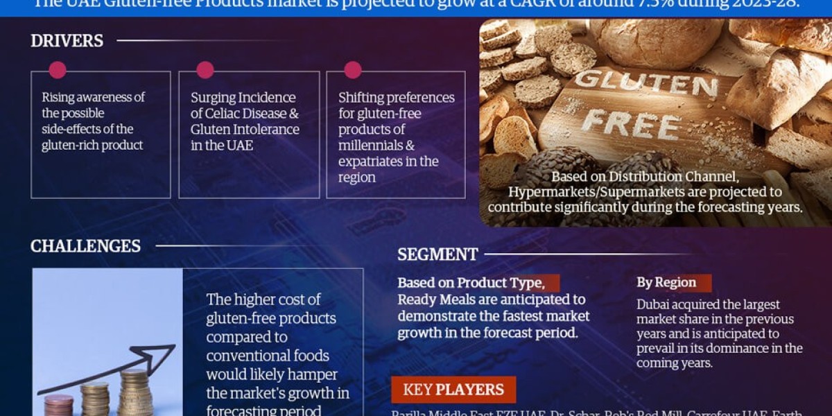 UAE Gluten-free Products Market Share, Growth, Trends Analysis, Business Opportunities and Forecast 2028: Markntel Advis