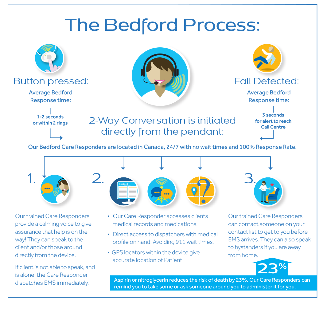 The Bedford Process - Bedford Medical Alert