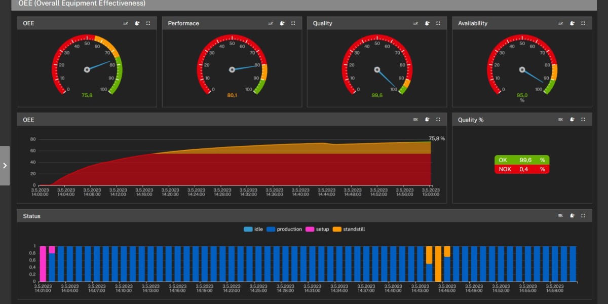 OEE Software Market Size, Outlook Research Report 2023-2032