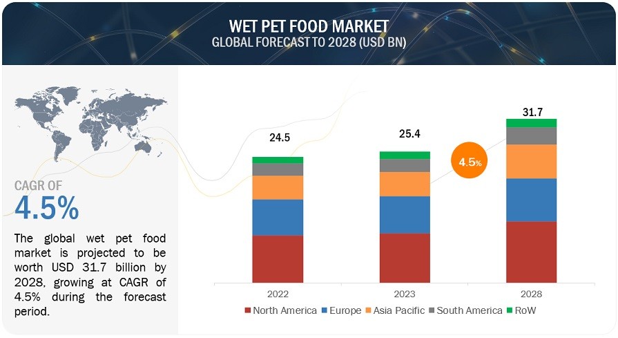 Wet Pet Food Market