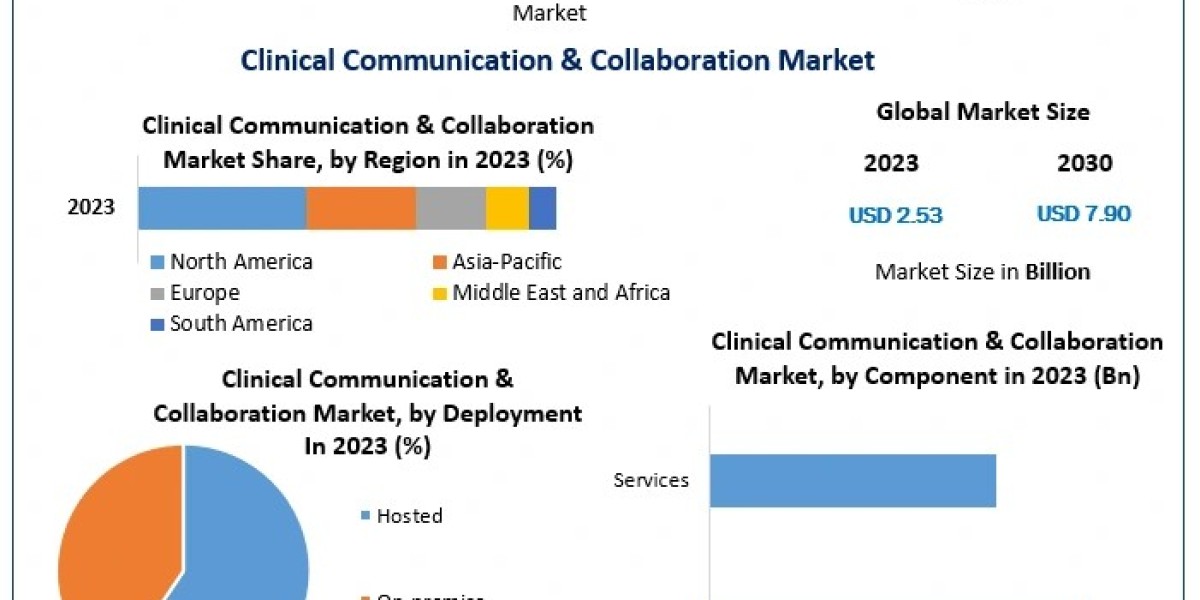 Global Clinical Communication & Collaboration Market: Insights into Key Players and Trends