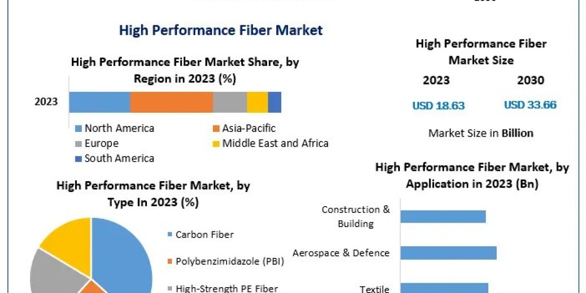 The Future of High Performance Fibers: Market Insights and Key Drivers