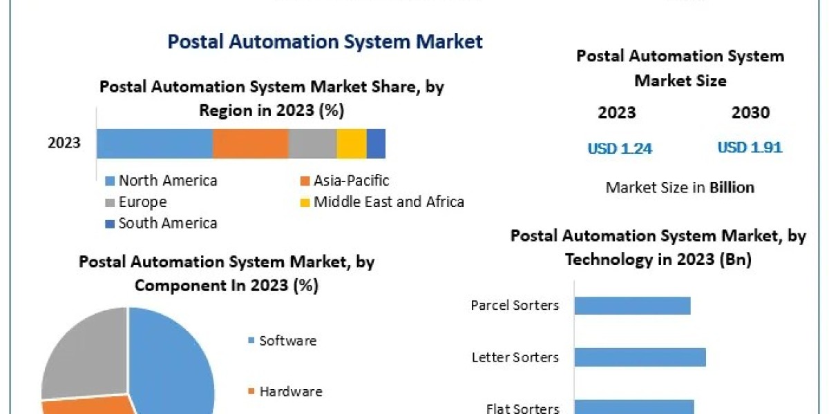 The Role of AI and Robotics in the Postal Automation System Market