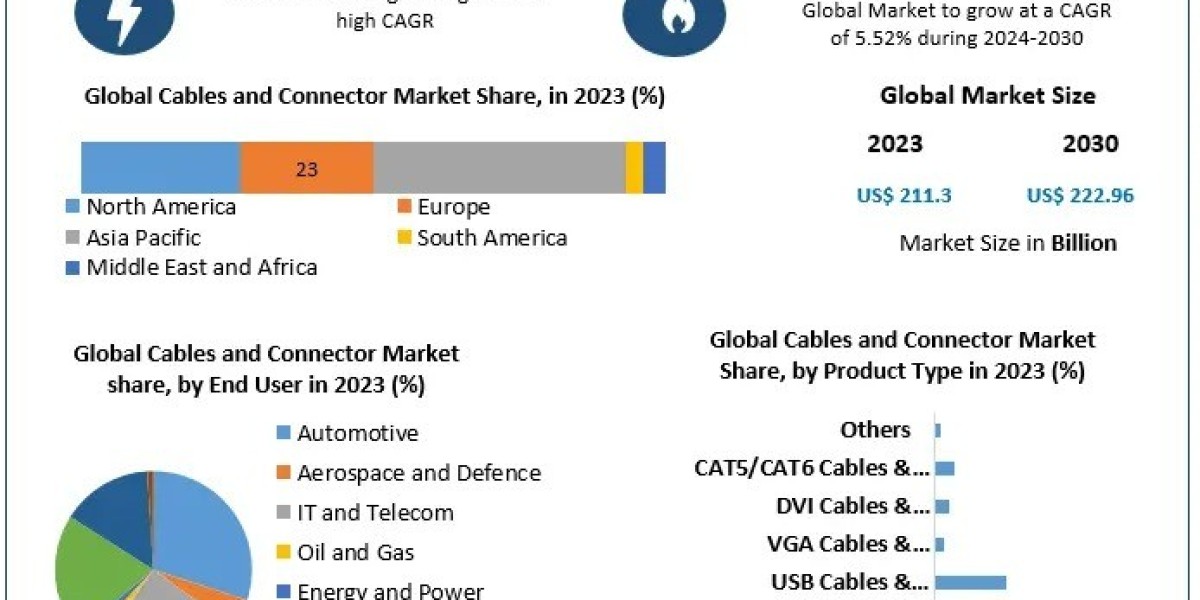 Cables and Connector Market booming Worldwide Opportunity, Upcoming Trends & Growth Forecast 2030