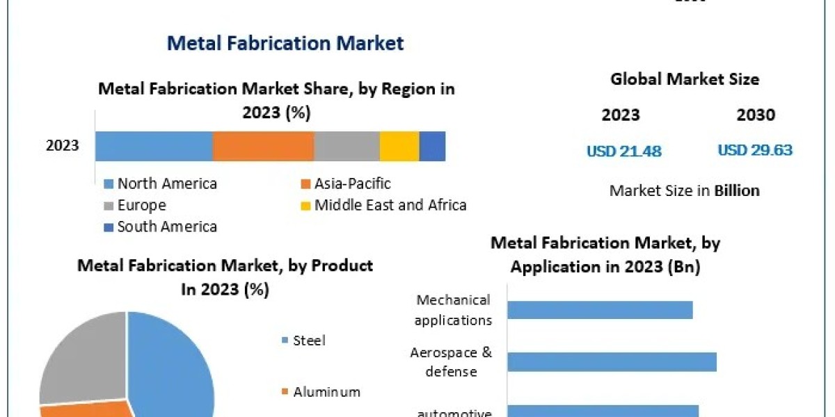 Innovations in Metal Fabrication: Exploring Advanced Techniques and Market Potential