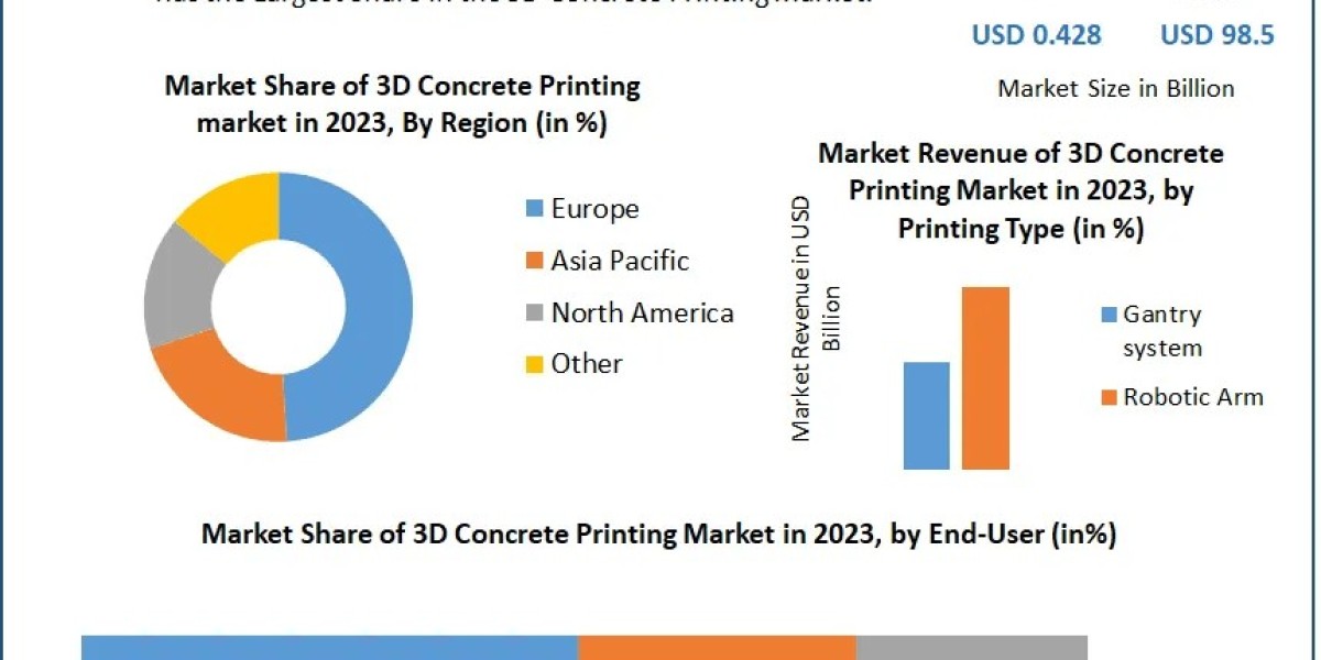 Revolutionizing Construction: How 3D Concrete Printing is Shaping the Future of Building