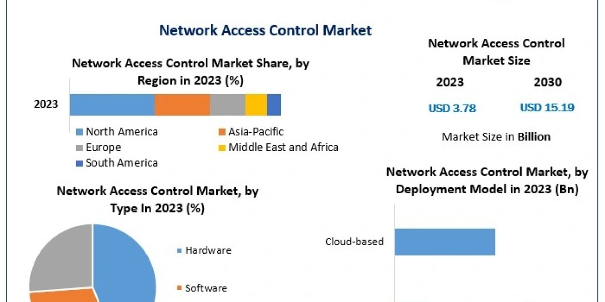 The Role of NAC in Strengthening Enterprise Security: Market Trends and Analysis