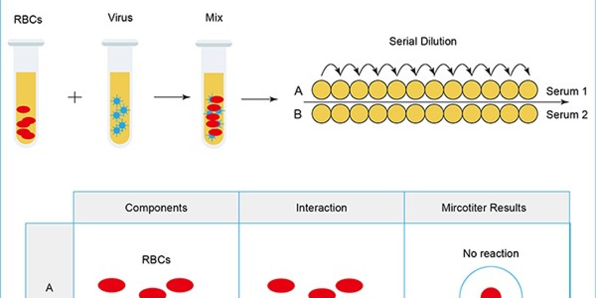 Creative Diagnostics Launches Reliable Hemagglutination Assay for Virus and Antibody Detection