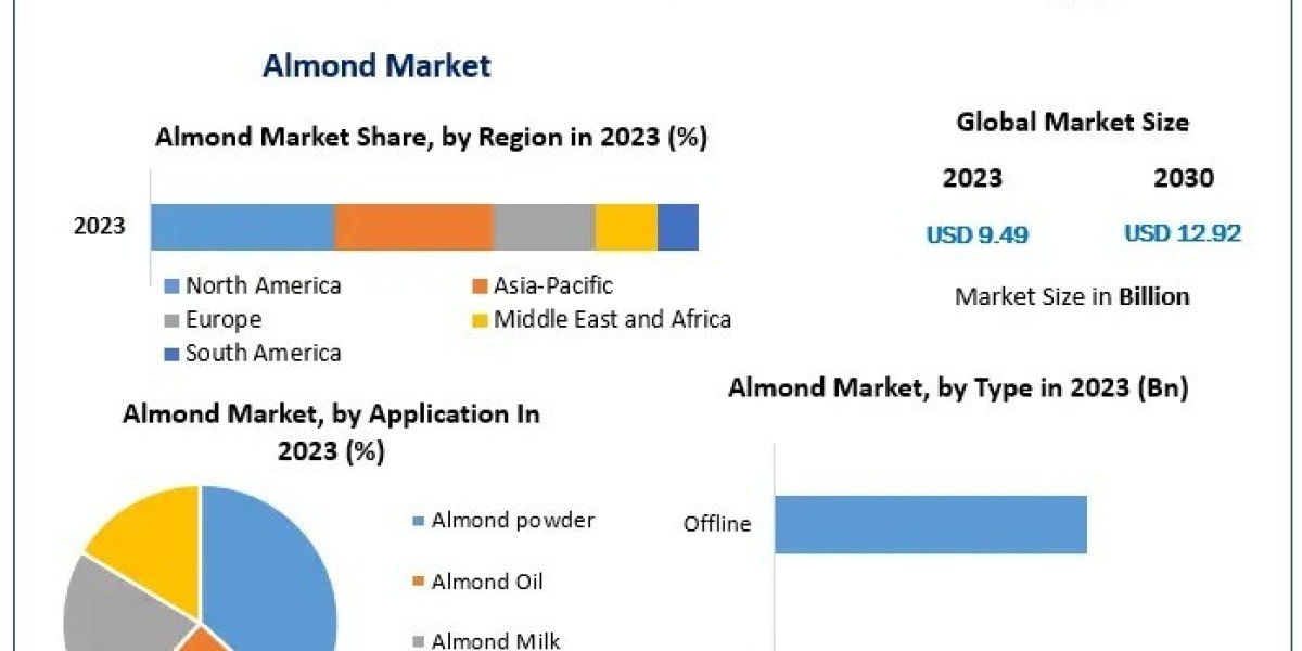 Almond Market  Top Industry Trends & Opportunities, Competition Analysis 2030