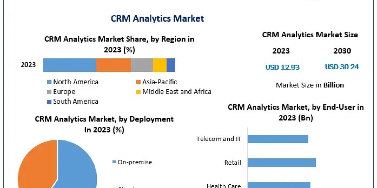 Global CRM Analytics Market Overview: Growth Factors and Challenges