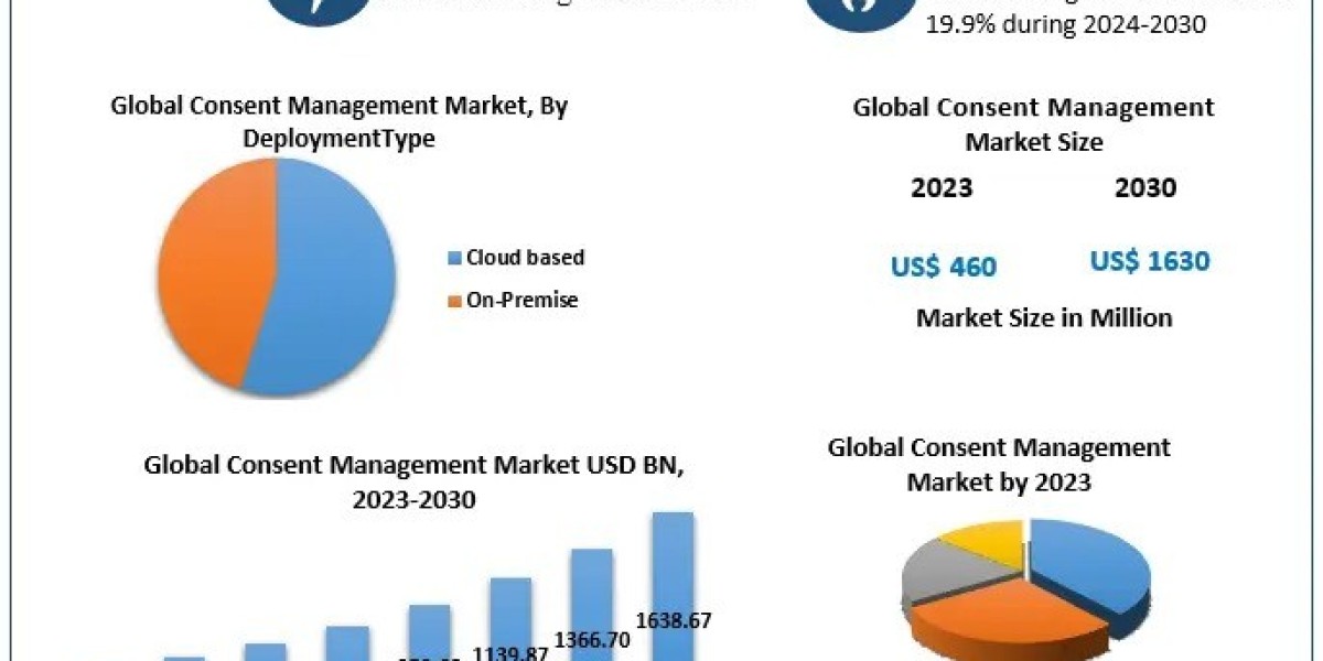 Consent Management Market  by Product Type, Analysis Method, Application, End-user and Region 2030