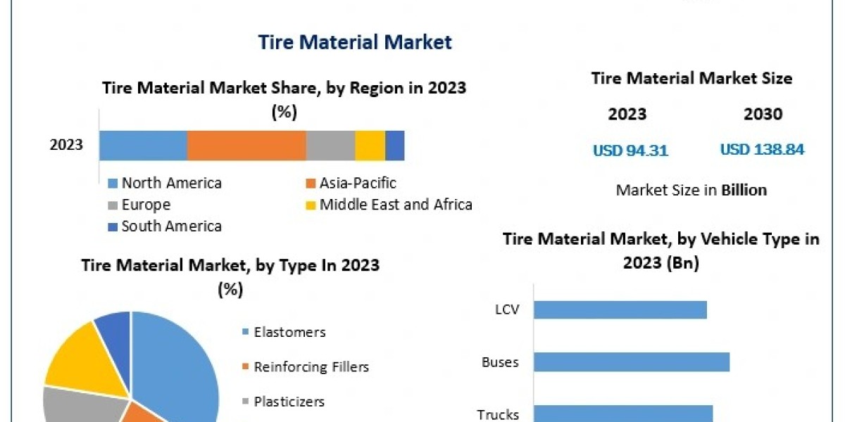 Exploring the Future of Tire Materials: Market Insights and Forecast