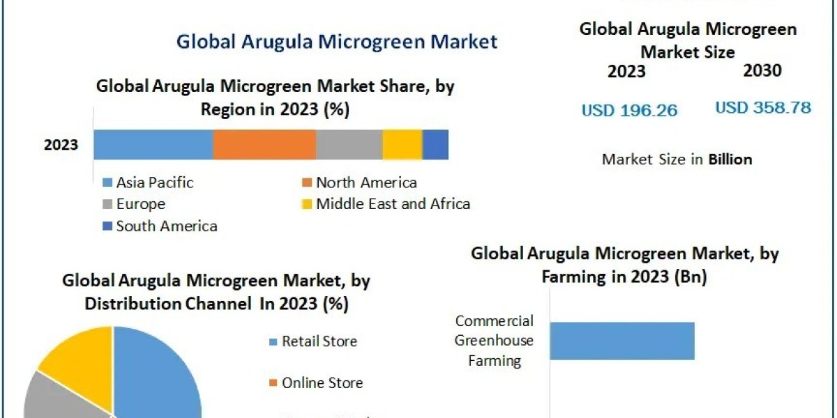 Arugula Microgreen Market Opportunities, Future Trends, Business Demand and Growth Forecast 2030