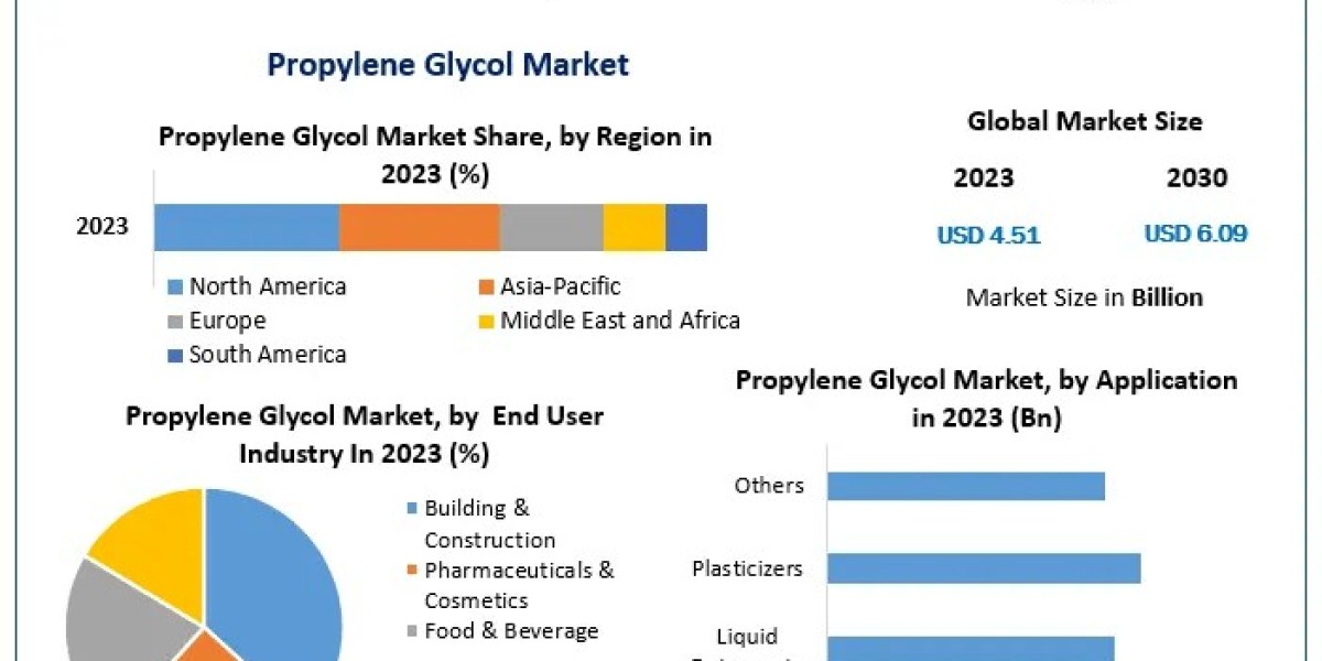 Propylene Glycol Market Insights: Key Drivers in Industrial, Consumer, and Chemical Applications