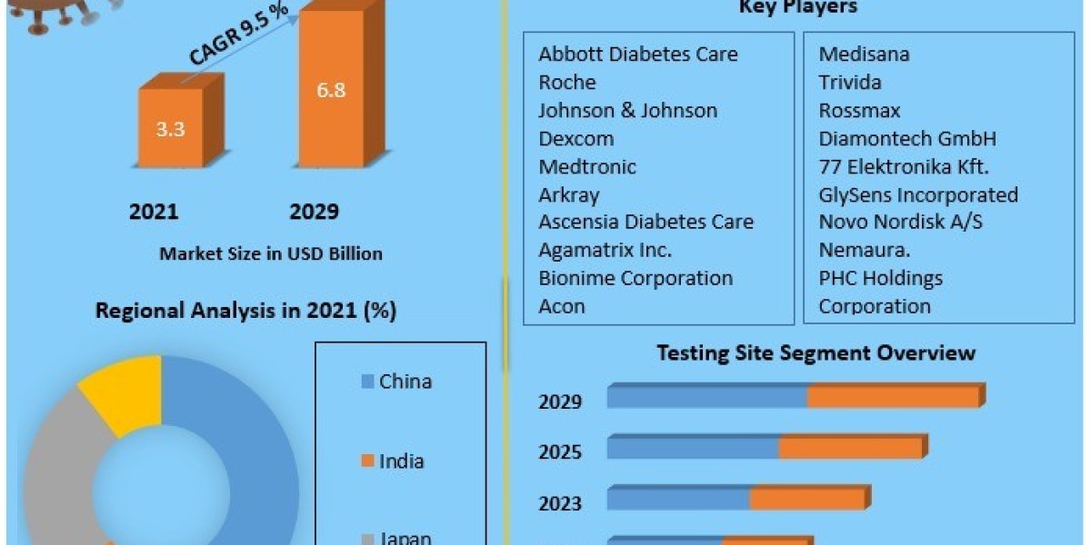 Asia Pacific Blood Glucose Monitoring System Market Trends Driving Demand by 2030