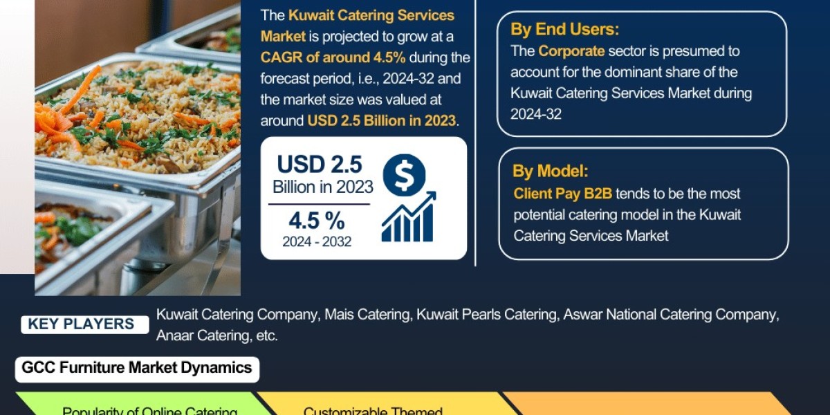 Kuwait Catering Services Market Industry Analysis: Market Share, Size & Forecast 2024-2032– The Report Cube