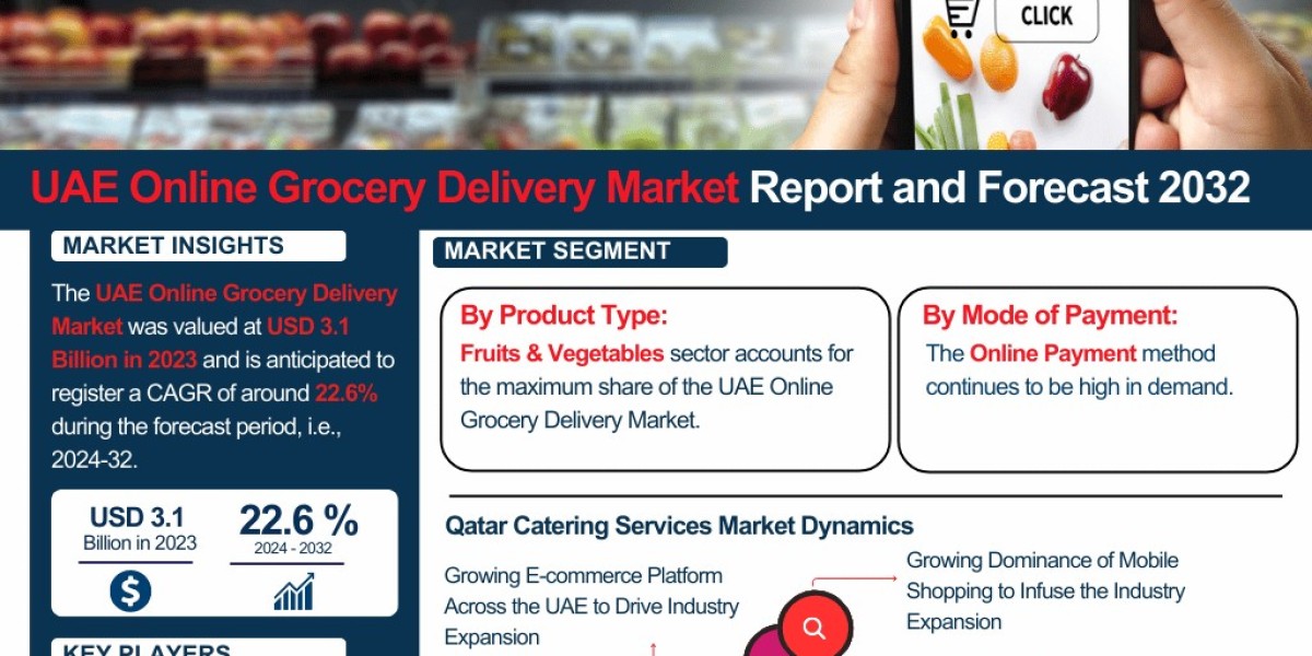 UAE Online Grocery Delivery Industry Outlook: Market Share, Size & Growth Analysis 2025-2032 – The Report Cube