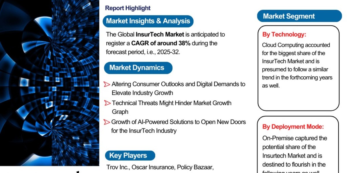 InsurTech Market Insights: Trends, Growth, and Forecast to 2032 – The Report Cube