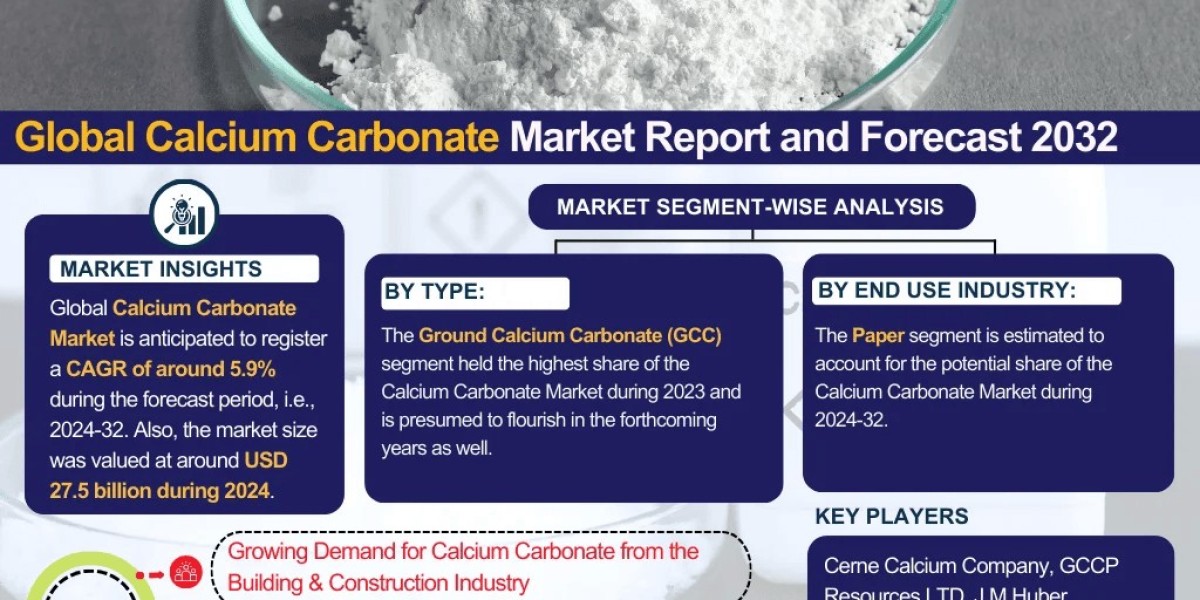 Calcium Carbonate Market Opportunities & Challenges: Report and Forecast to 2032 – The Report Cube