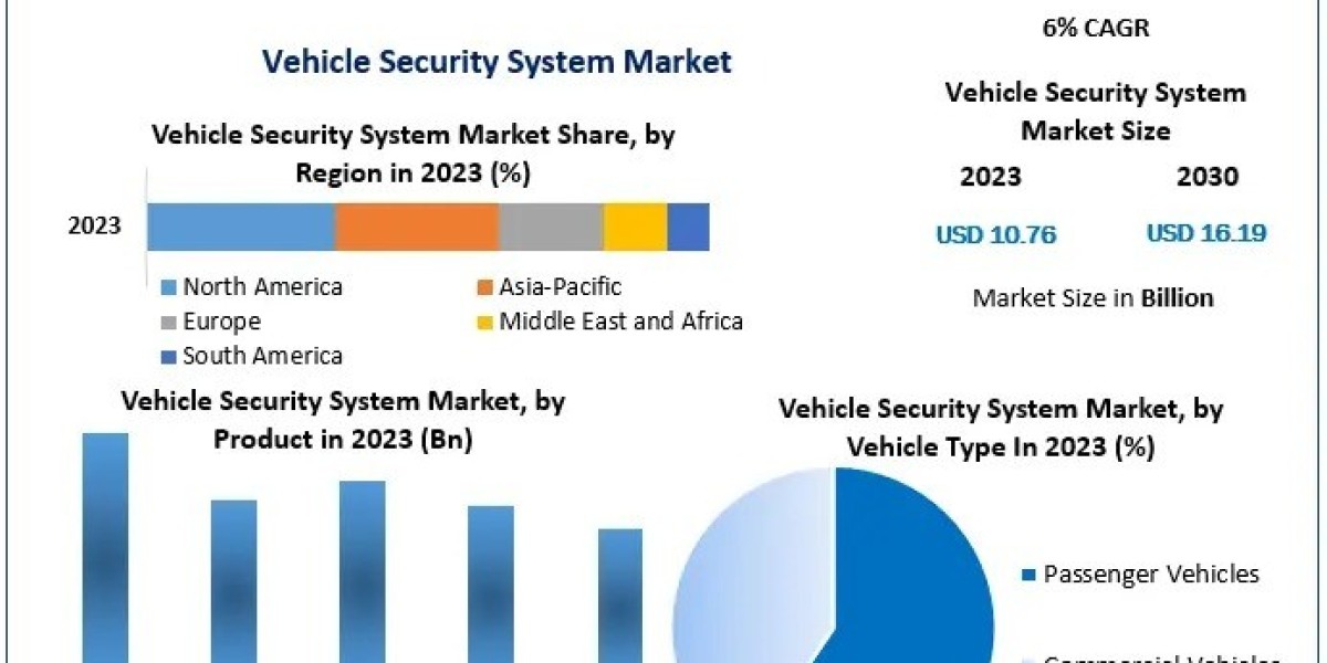 Vehicle Security System Market Competitive Landscape With 2030