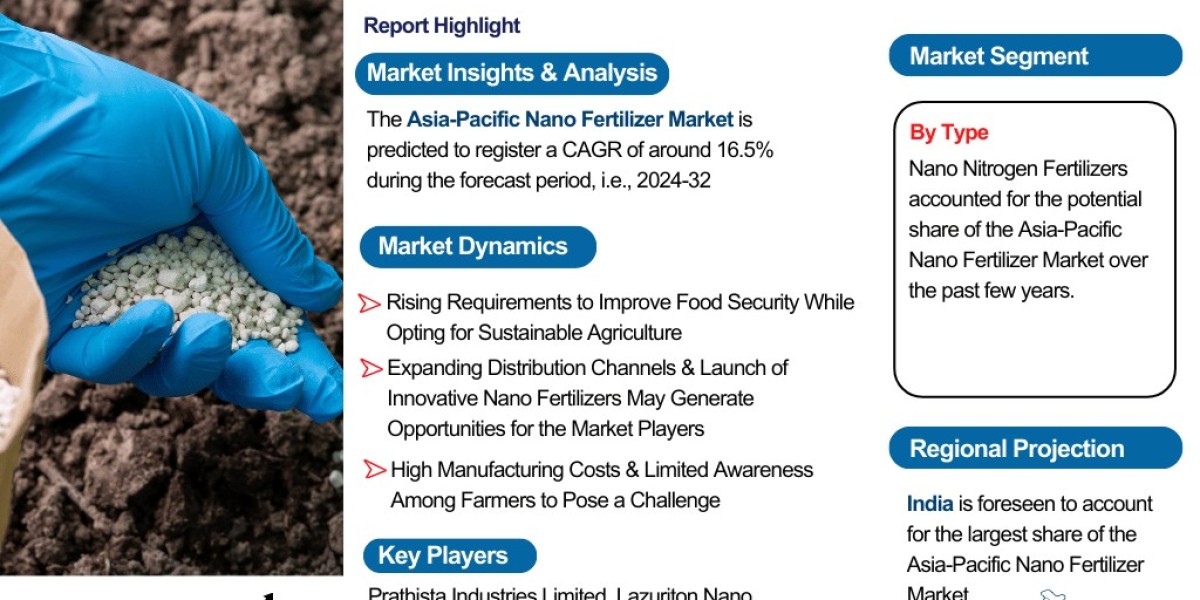 Asia-Pacific Nano Fertilizer Market Insights: Trends, Growth, and Forecast to 2032 – The Report Cube