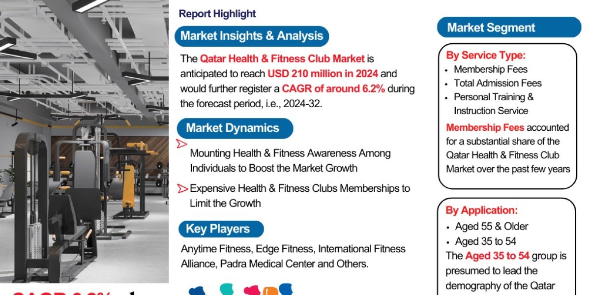 Qatar Health & Fitness Club Market Industry Outlook: Market Share, Size & Growth Analysis 2024-2032– The Report 