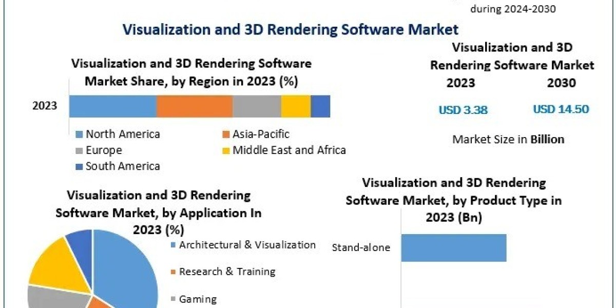 Visualization and 3D Rendering Software Market Growth Analysis with 2030 Forecast