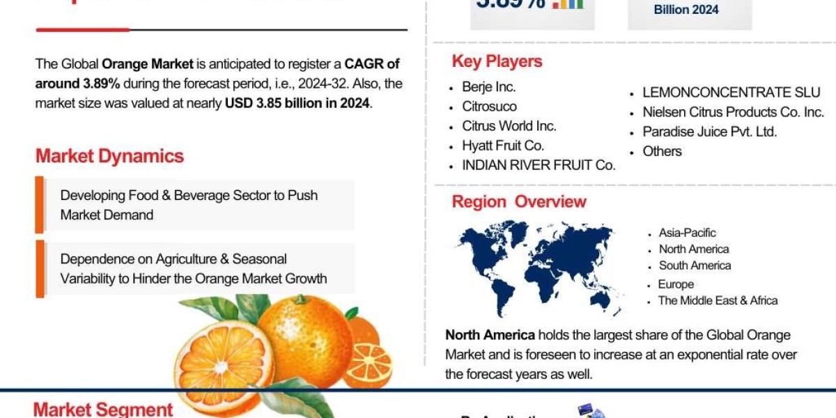 Orange Market Opportunities & Challenges: Report and Forecast to 2032 – The Report Cube