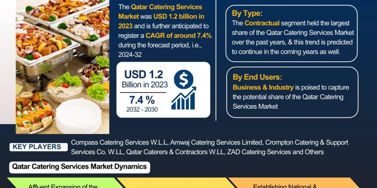 Qatar Catering Services Market Industry Outlook: Market Share, Size & Growth Analysis 2024-2032– The Report Cube