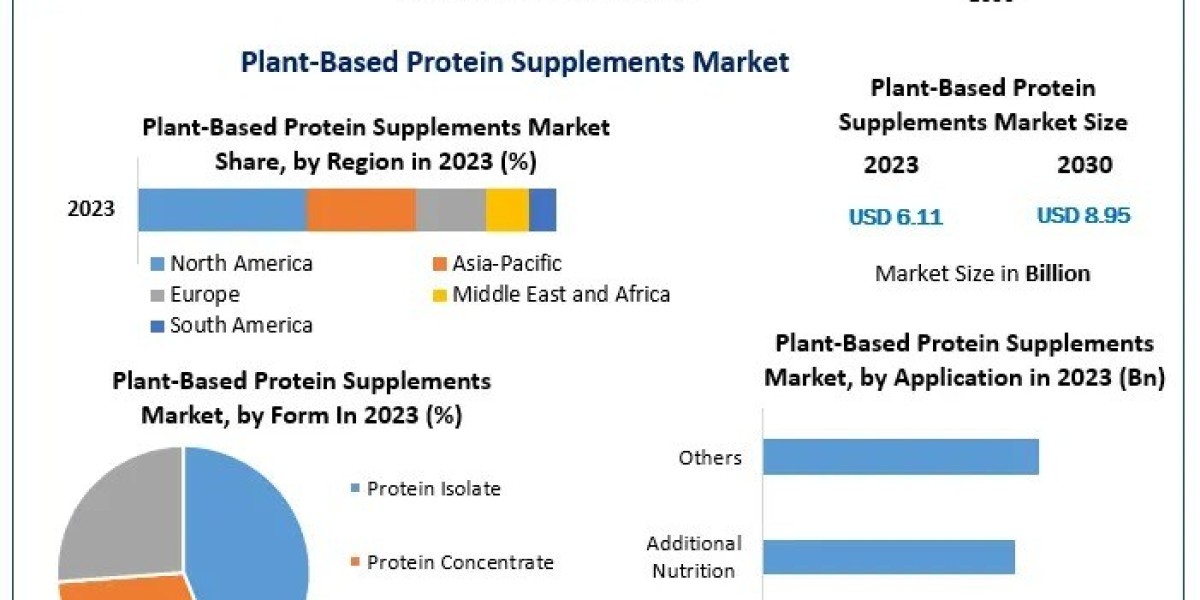 Plant-Based Protein Supplements Market by Manufacturers, Product Types, Cost Structure Analysis, Leading Countries, Comp