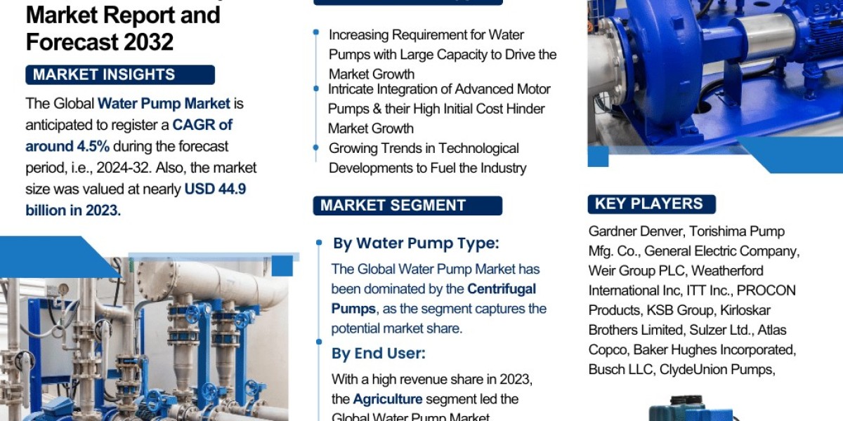 Water Pump Market Opportunities & Challenges: Report and Forecast to 2032 – The Report Cube