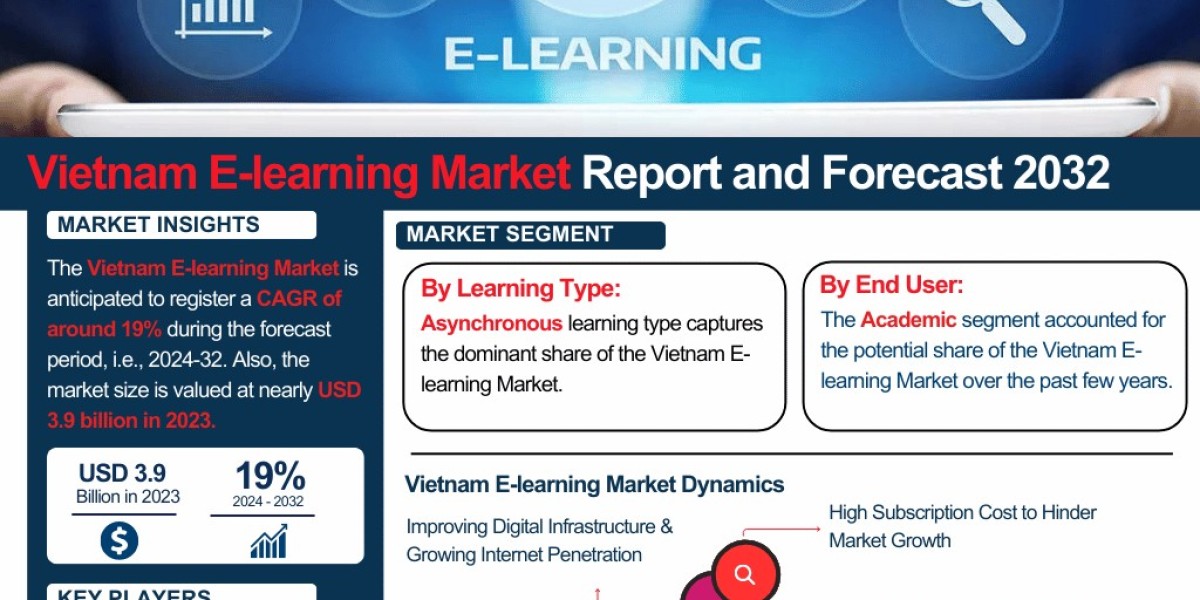 Vietnam E-learning Market Industry Outlook: Market Share, Size & Growth Analysis 2024-2032– The Report Cube